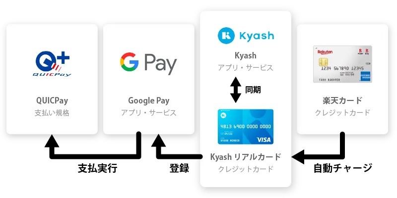 支払い構成